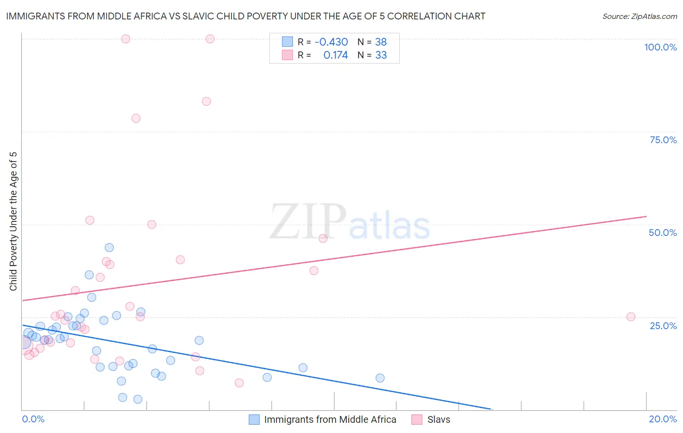 Immigrants from Middle Africa vs Slavic Child Poverty Under the Age of 5