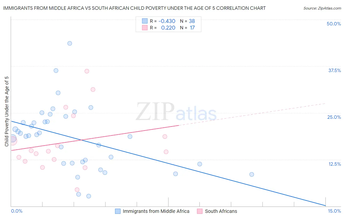 Immigrants from Middle Africa vs South African Child Poverty Under the Age of 5