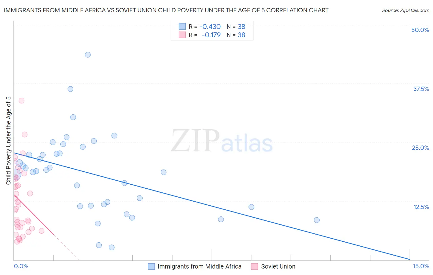 Immigrants from Middle Africa vs Soviet Union Child Poverty Under the Age of 5