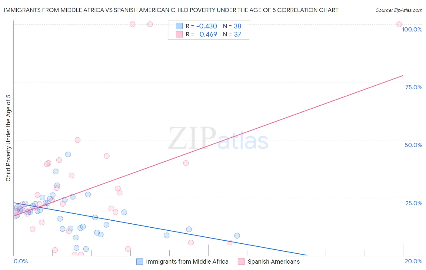 Immigrants from Middle Africa vs Spanish American Child Poverty Under the Age of 5