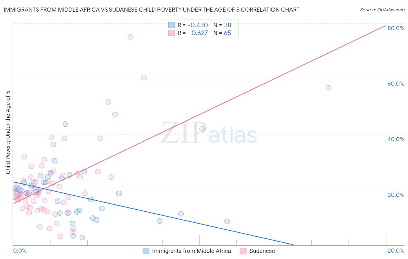 Immigrants from Middle Africa vs Sudanese Child Poverty Under the Age of 5