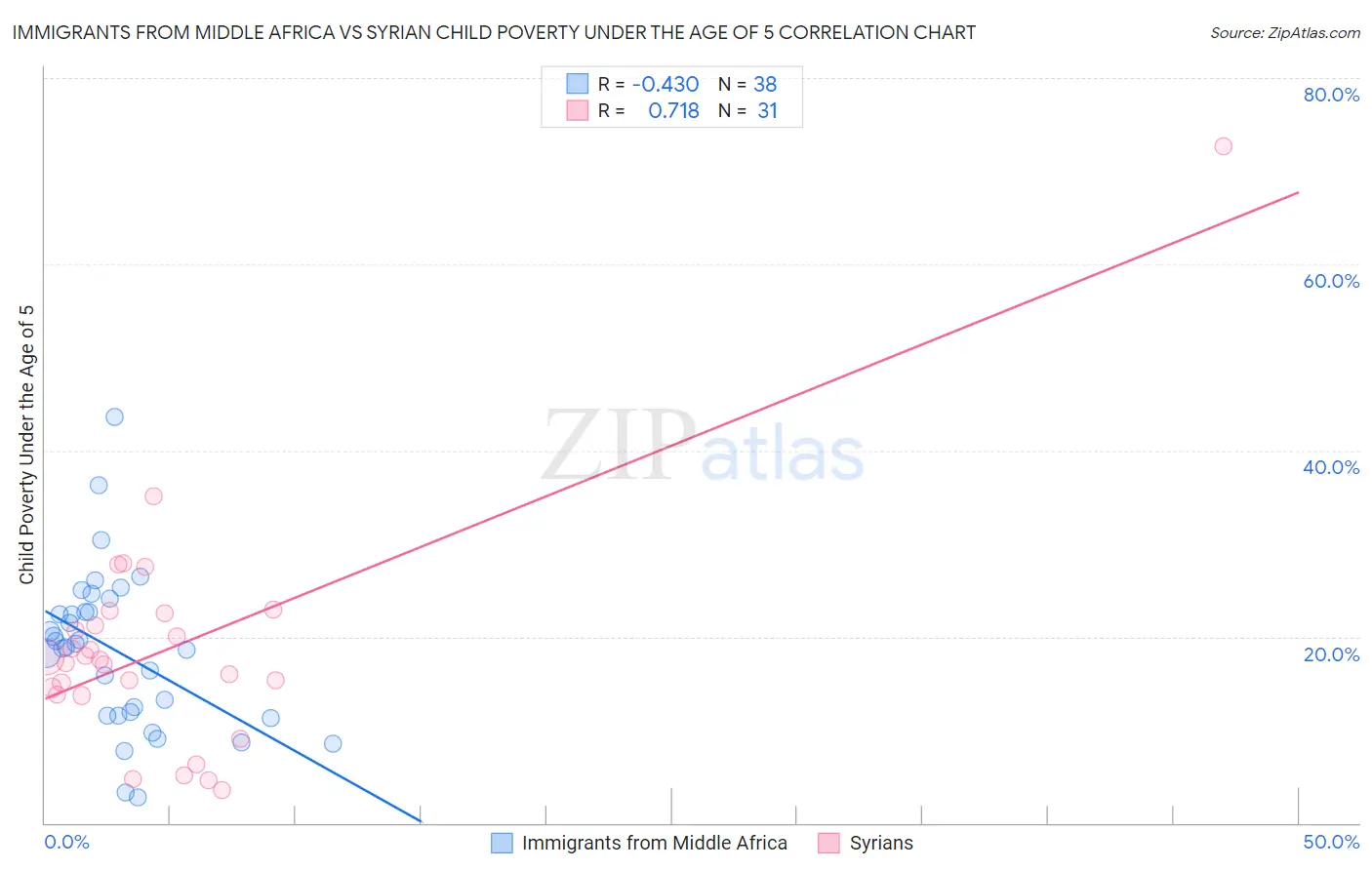 Immigrants from Middle Africa vs Syrian Child Poverty Under the Age of 5