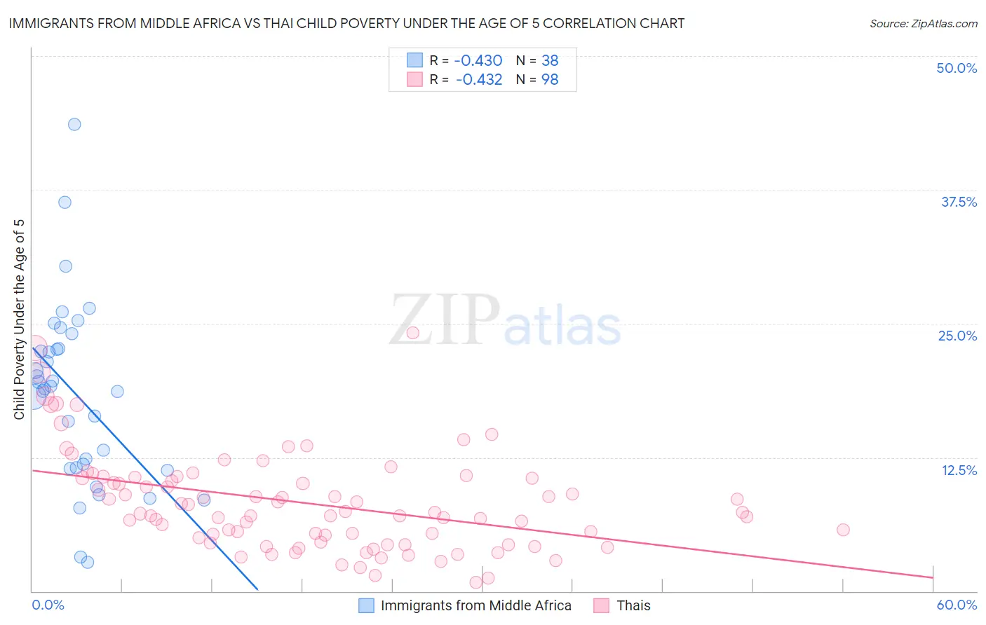 Immigrants from Middle Africa vs Thai Child Poverty Under the Age of 5