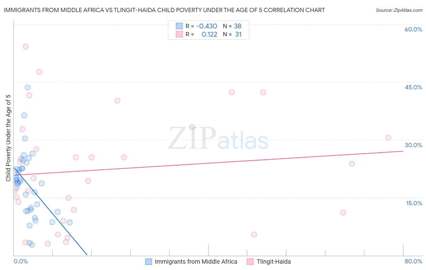 Immigrants from Middle Africa vs Tlingit-Haida Child Poverty Under the Age of 5