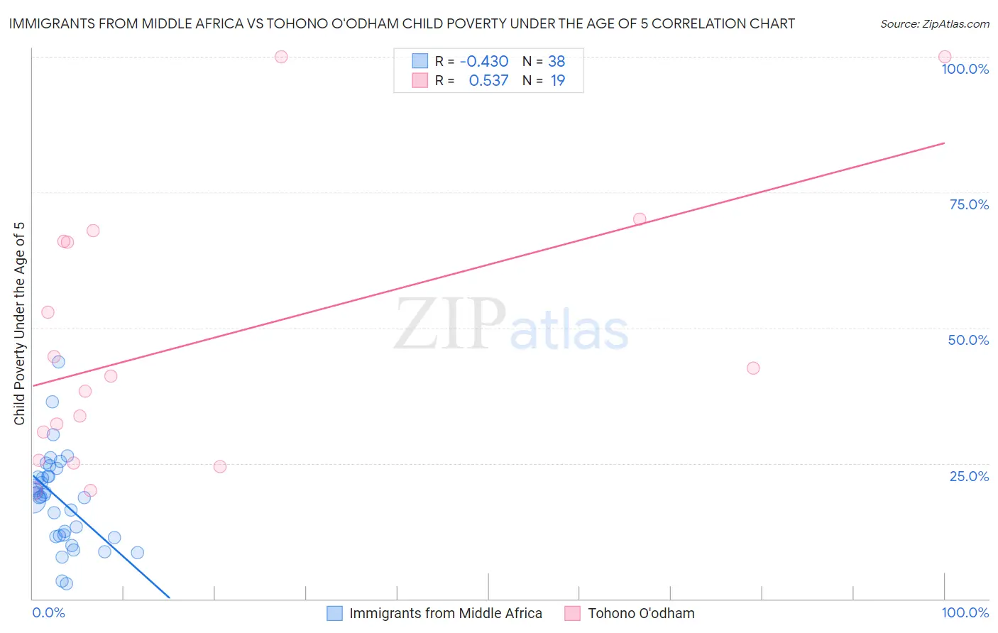 Immigrants from Middle Africa vs Tohono O'odham Child Poverty Under the Age of 5