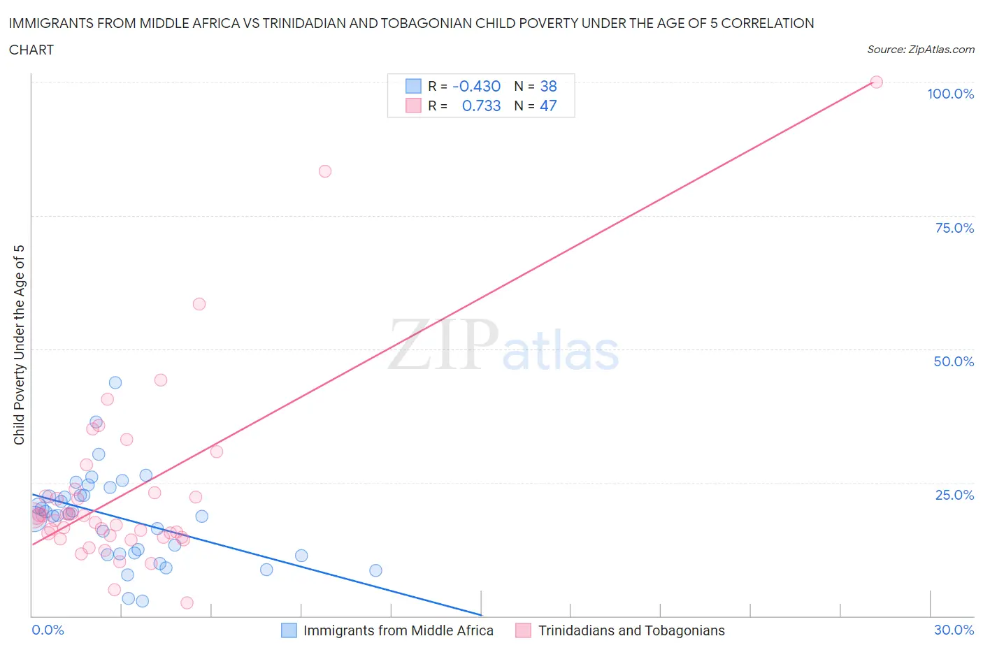 Immigrants from Middle Africa vs Trinidadian and Tobagonian Child Poverty Under the Age of 5