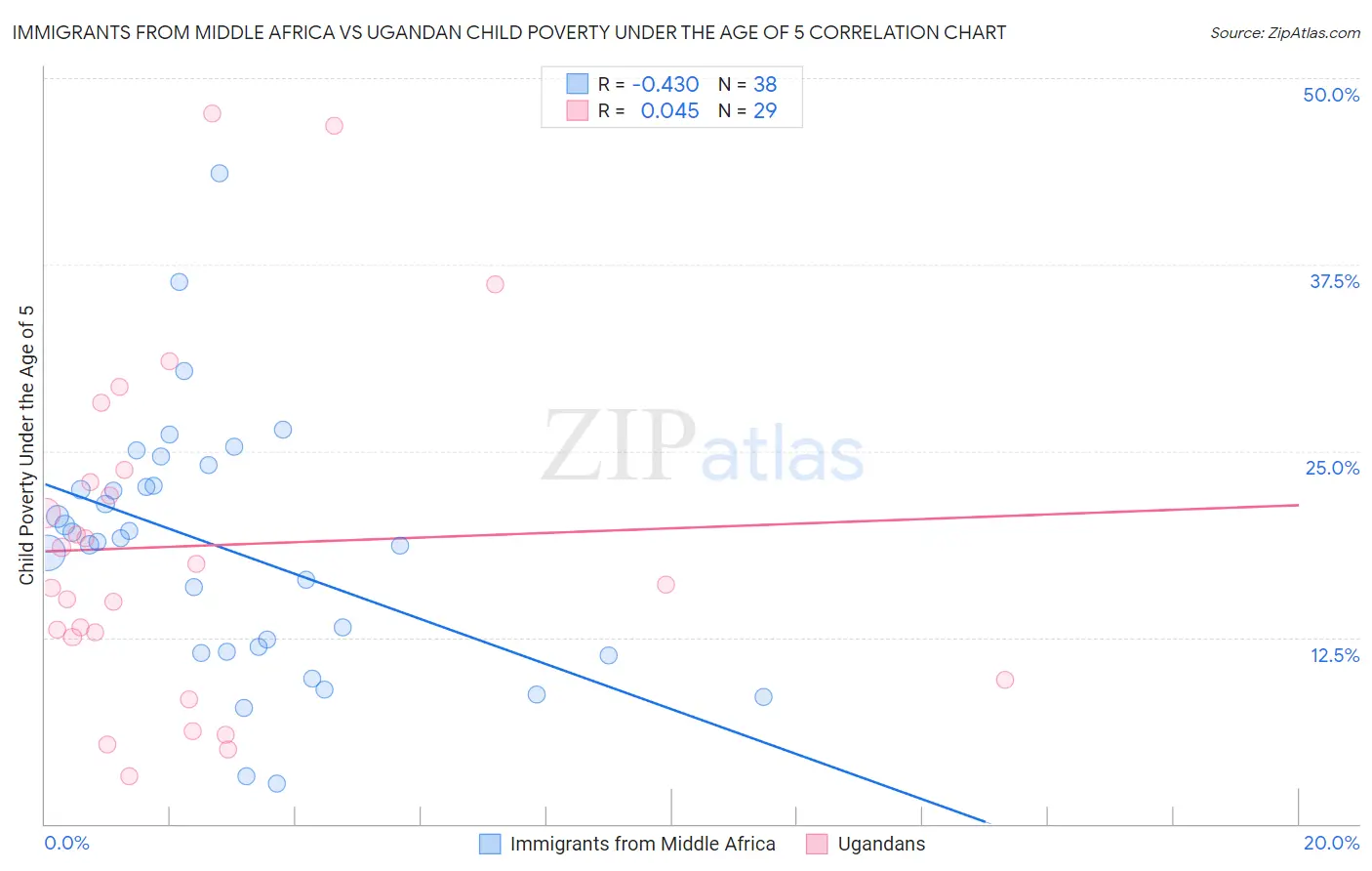Immigrants from Middle Africa vs Ugandan Child Poverty Under the Age of 5