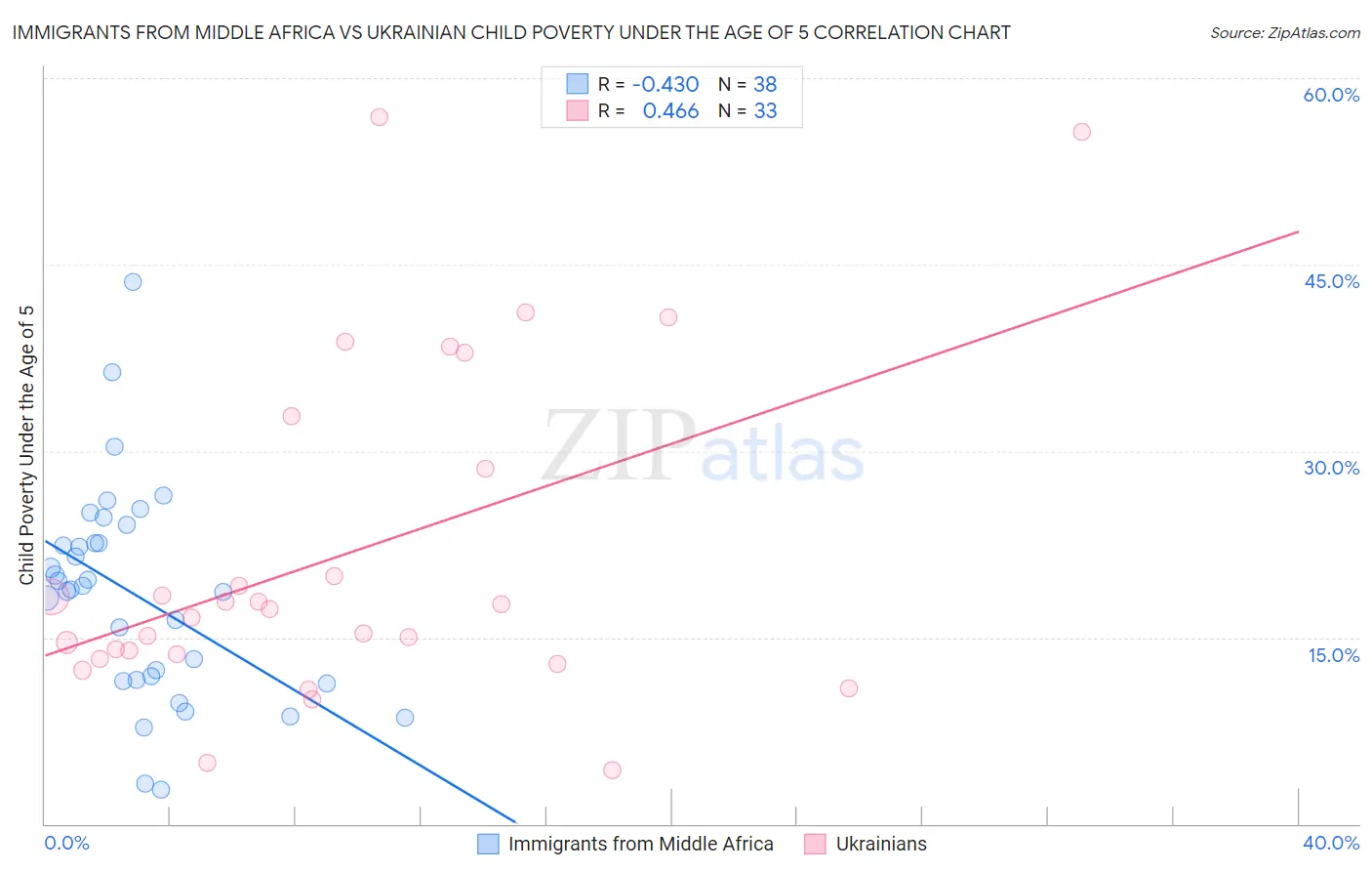 Immigrants from Middle Africa vs Ukrainian Child Poverty Under the Age of 5