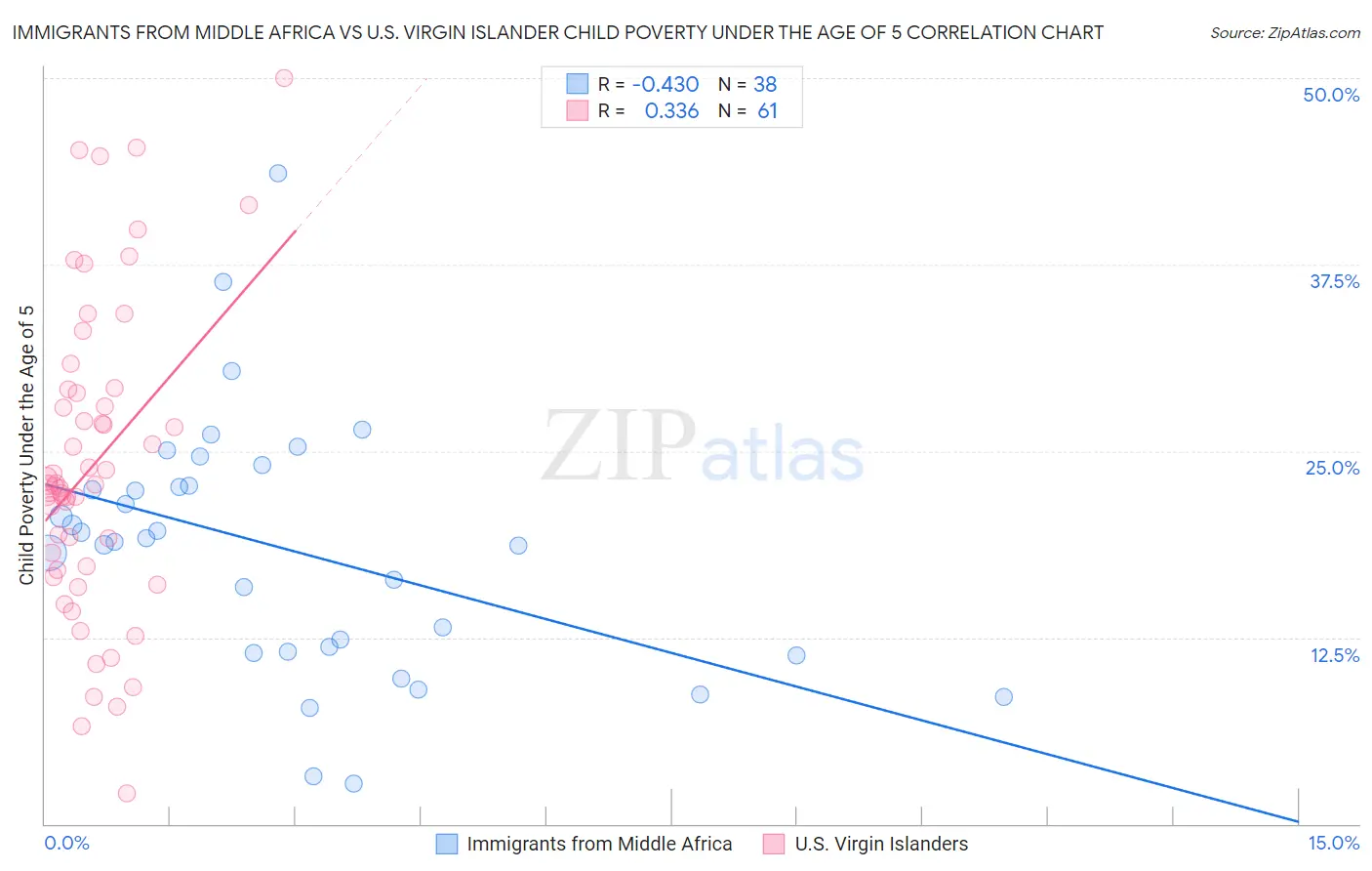 Immigrants from Middle Africa vs U.S. Virgin Islander Child Poverty Under the Age of 5