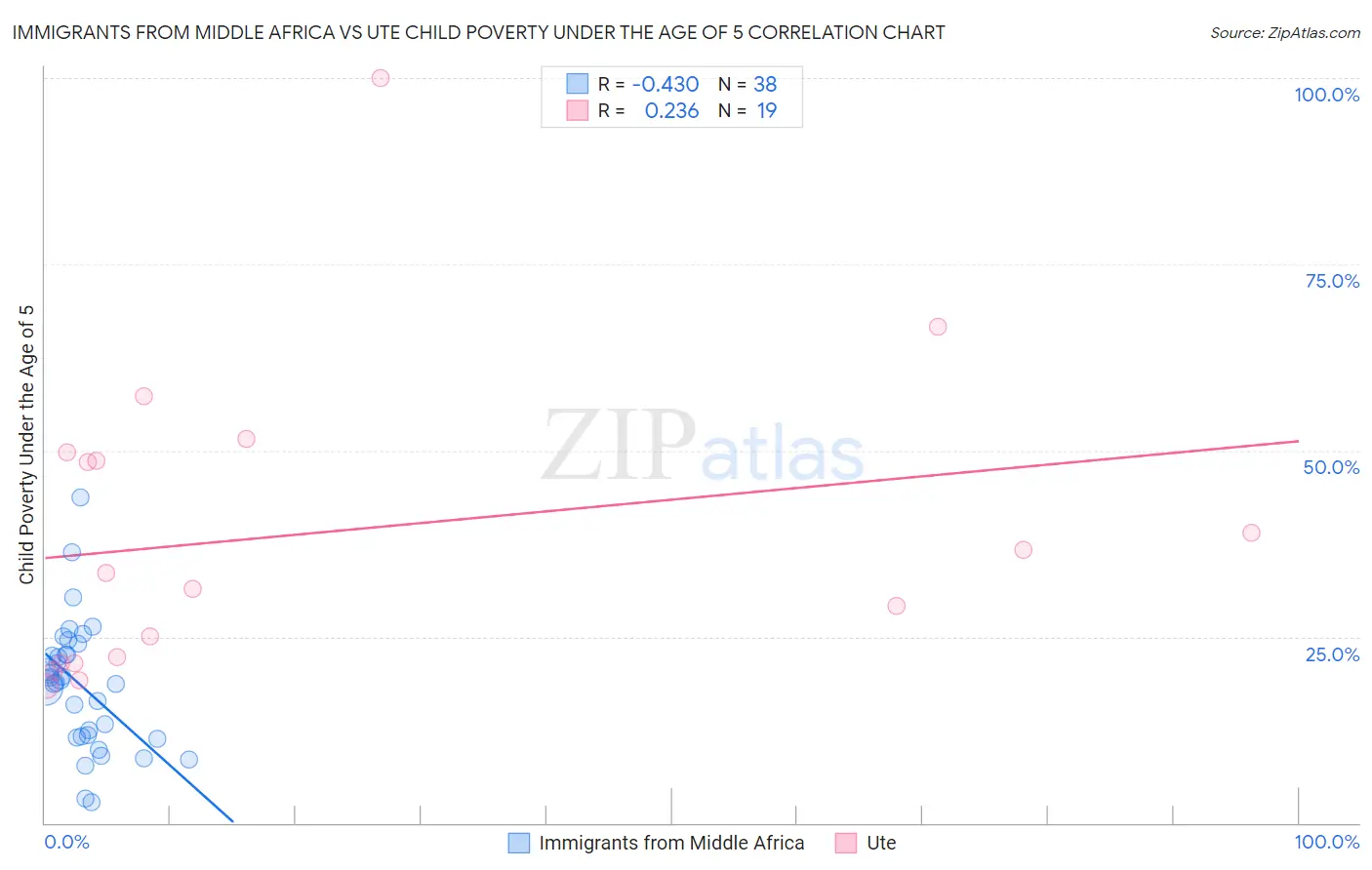 Immigrants from Middle Africa vs Ute Child Poverty Under the Age of 5