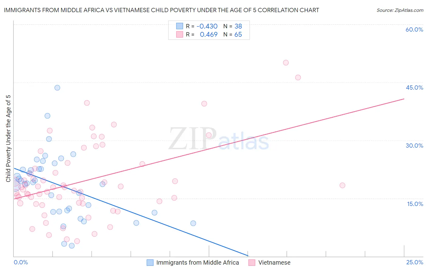 Immigrants from Middle Africa vs Vietnamese Child Poverty Under the Age of 5