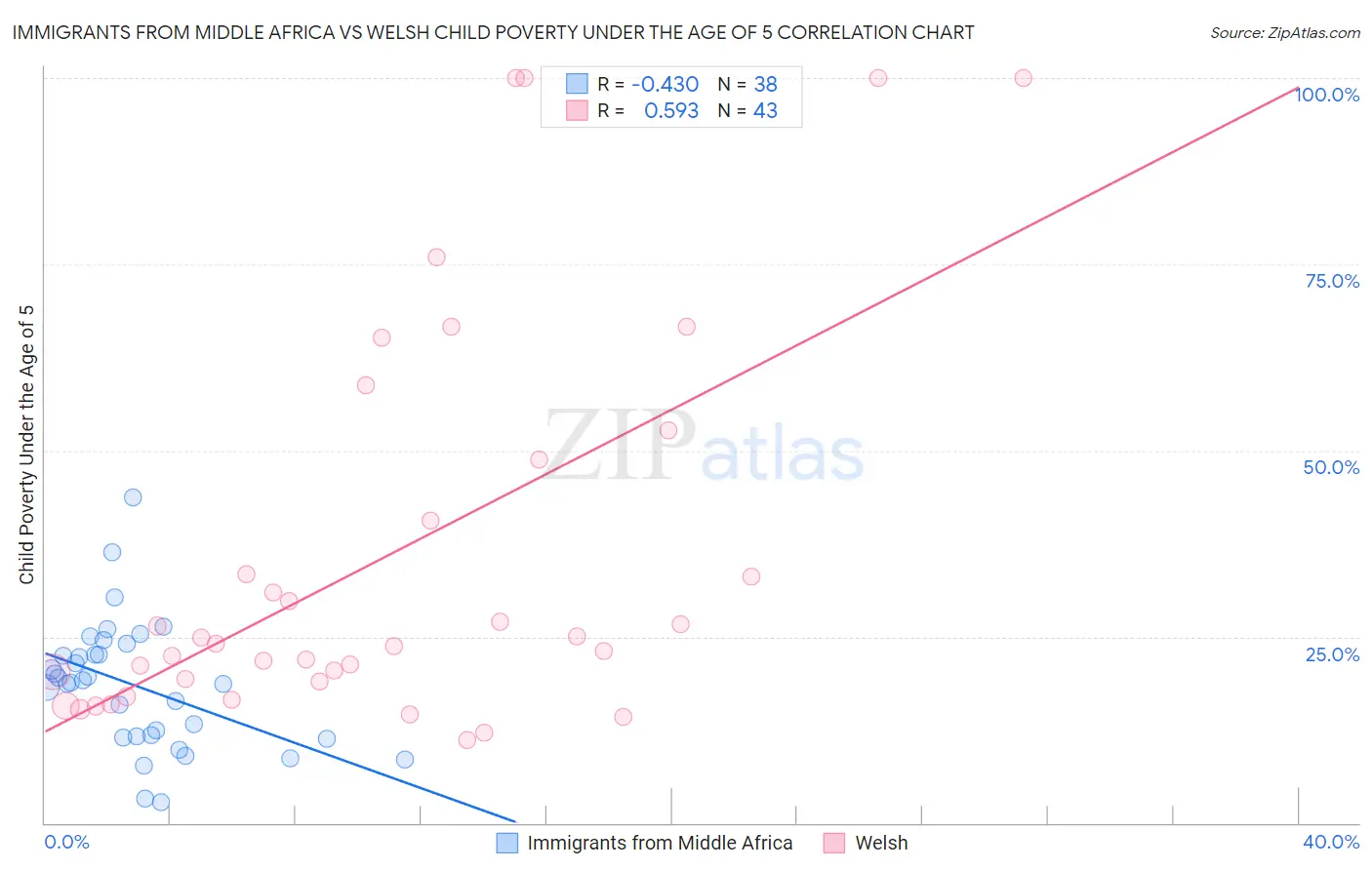 Immigrants from Middle Africa vs Welsh Child Poverty Under the Age of 5