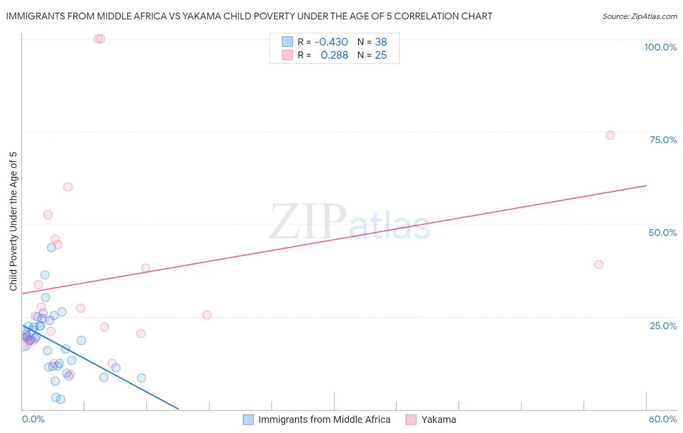 Immigrants from Middle Africa vs Yakama Child Poverty Under the Age of 5