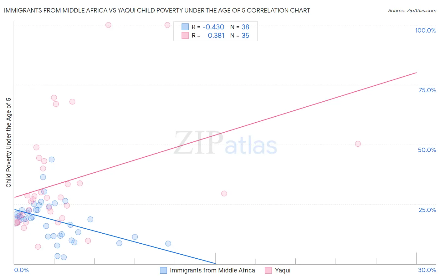Immigrants from Middle Africa vs Yaqui Child Poverty Under the Age of 5