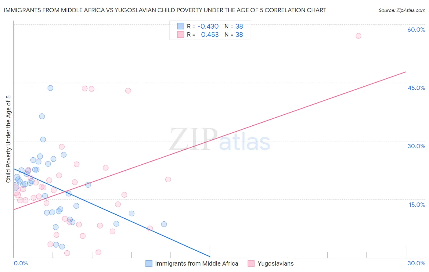 Immigrants from Middle Africa vs Yugoslavian Child Poverty Under the Age of 5