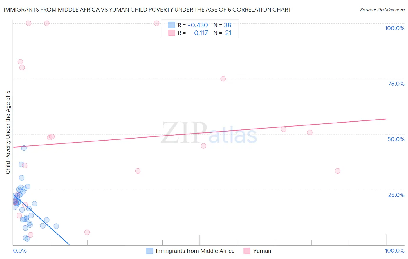 Immigrants from Middle Africa vs Yuman Child Poverty Under the Age of 5