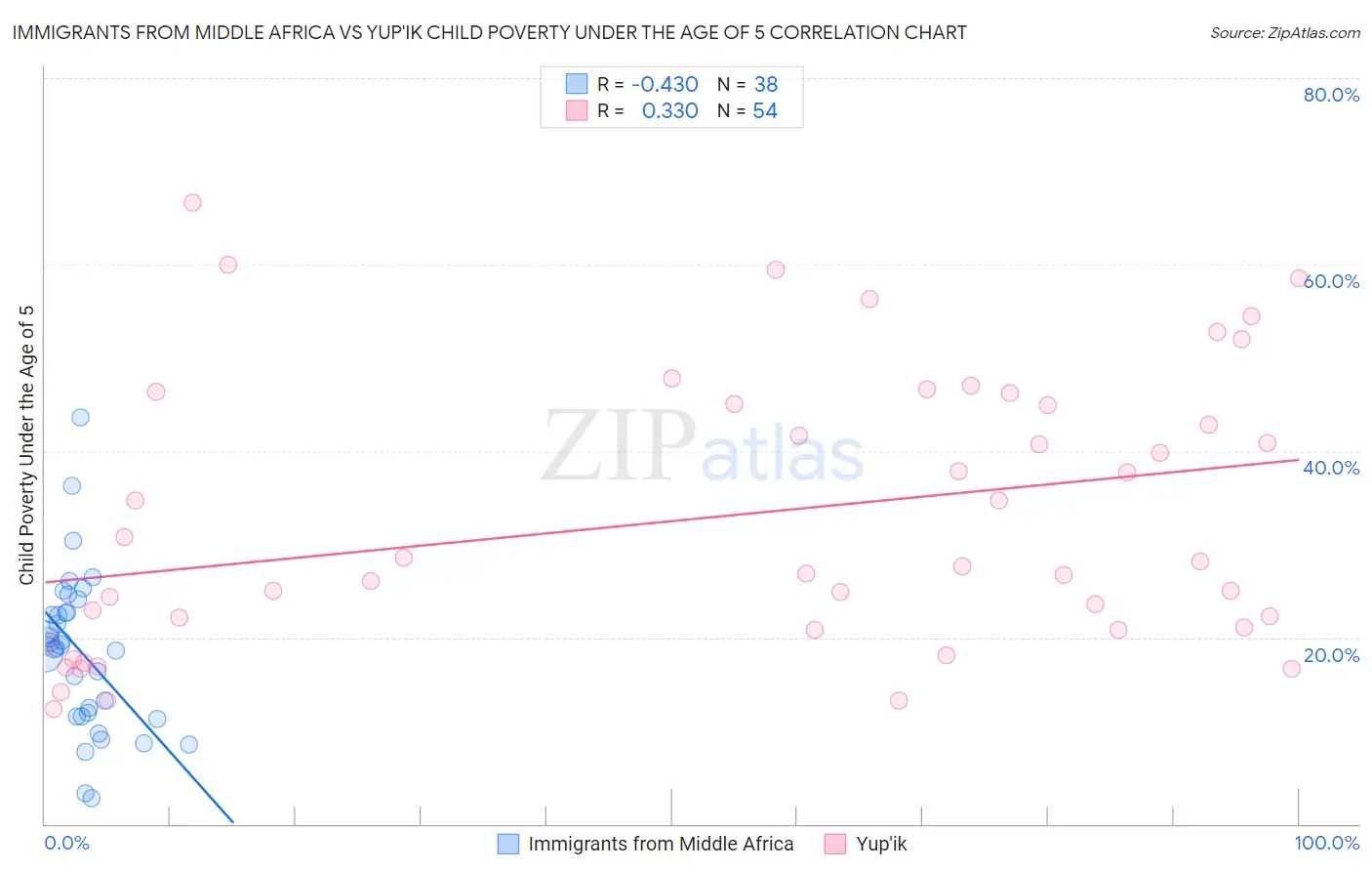 Immigrants from Middle Africa vs Yup'ik Child Poverty Under the Age of 5