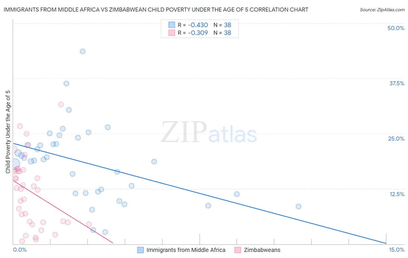 Immigrants from Middle Africa vs Zimbabwean Child Poverty Under the Age of 5