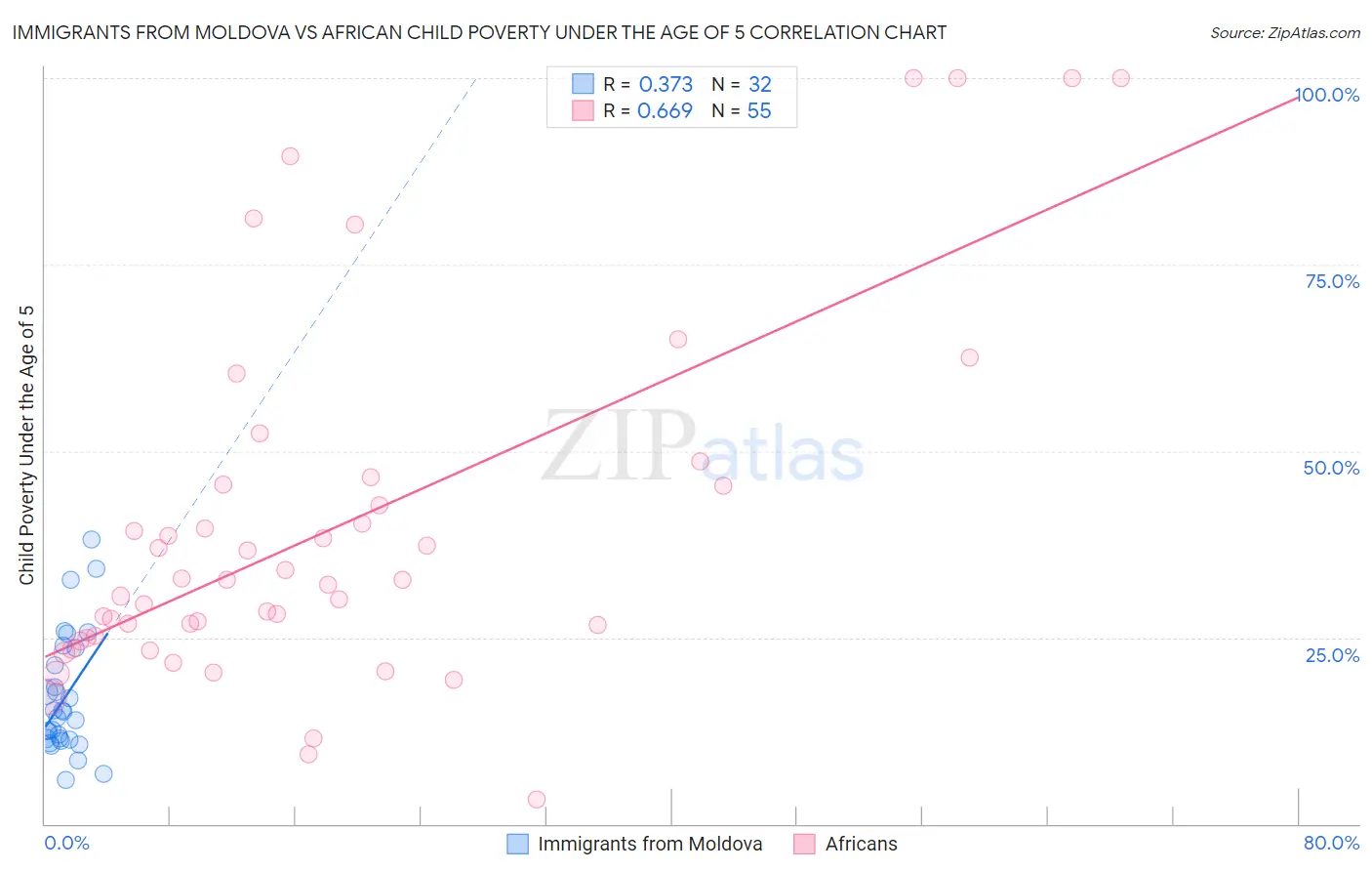 Immigrants from Moldova vs African Child Poverty Under the Age of 5