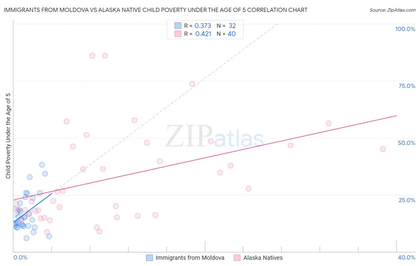 Immigrants from Moldova vs Alaska Native Child Poverty Under the Age of 5