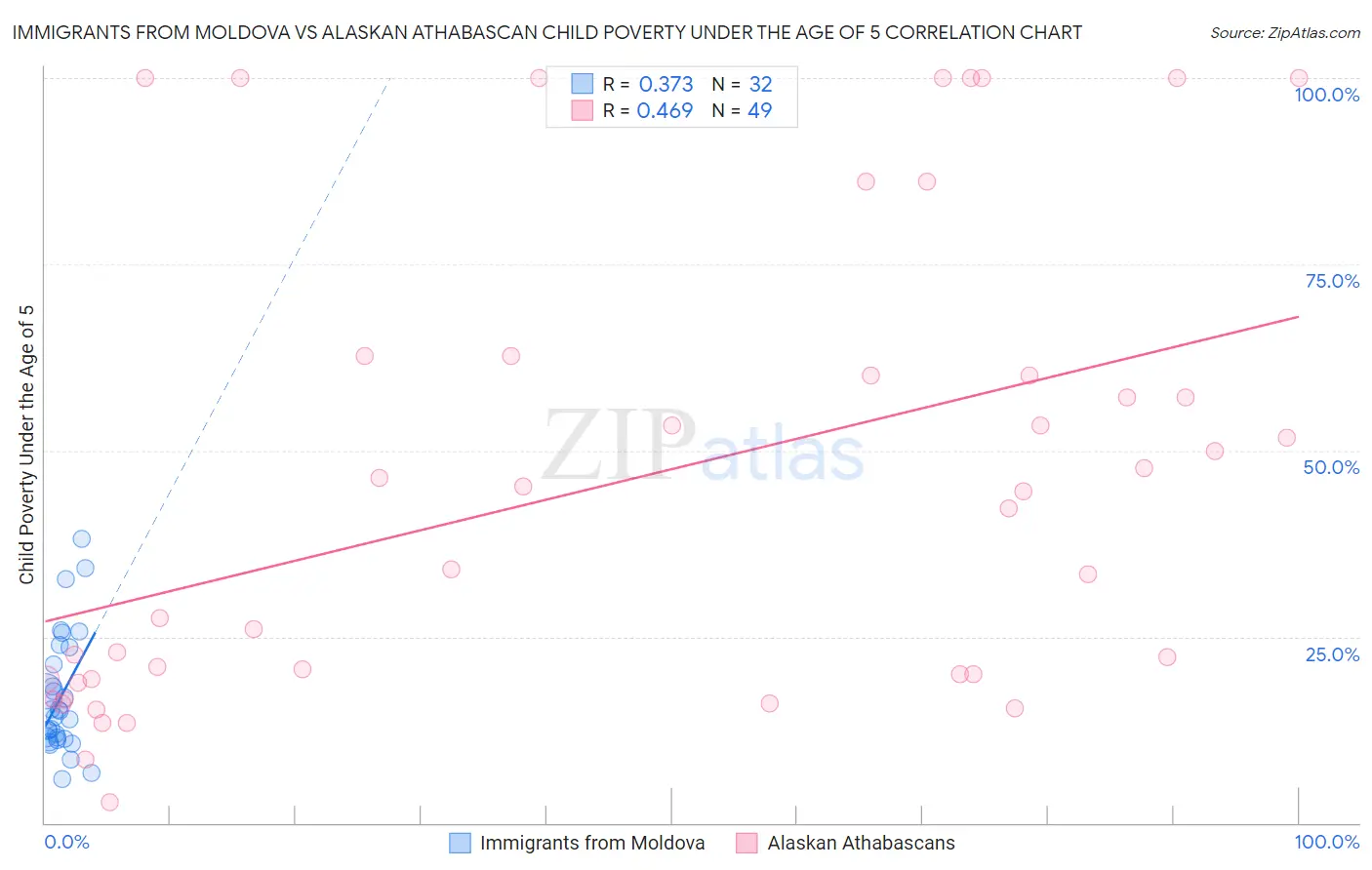 Immigrants from Moldova vs Alaskan Athabascan Child Poverty Under the Age of 5