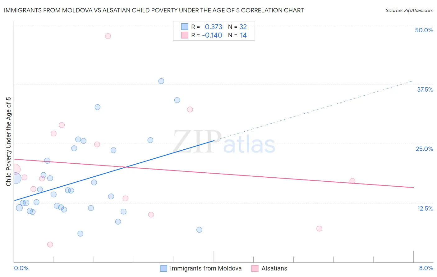 Immigrants from Moldova vs Alsatian Child Poverty Under the Age of 5