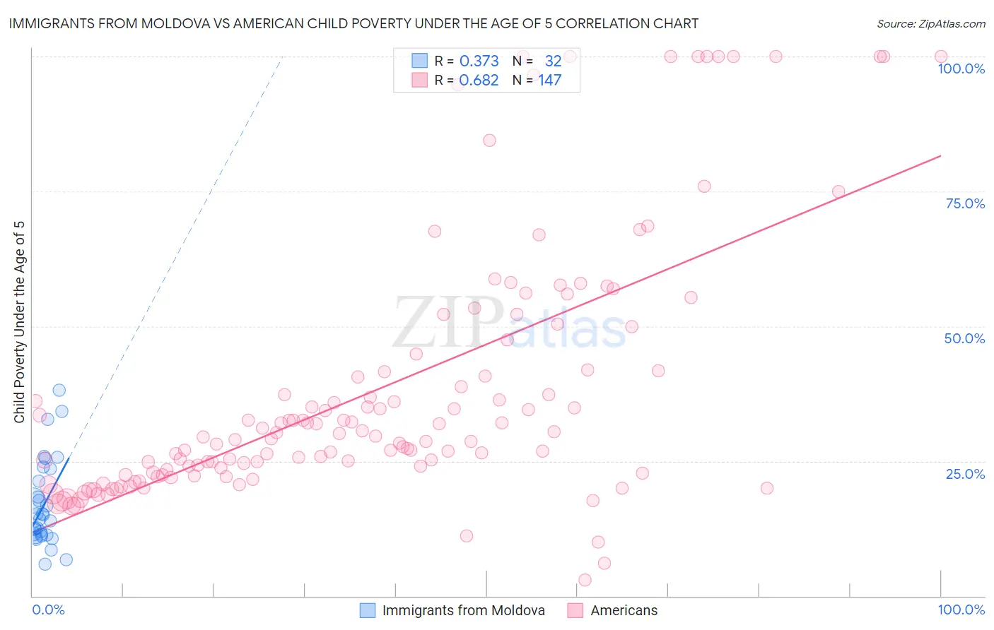 Immigrants from Moldova vs American Child Poverty Under the Age of 5