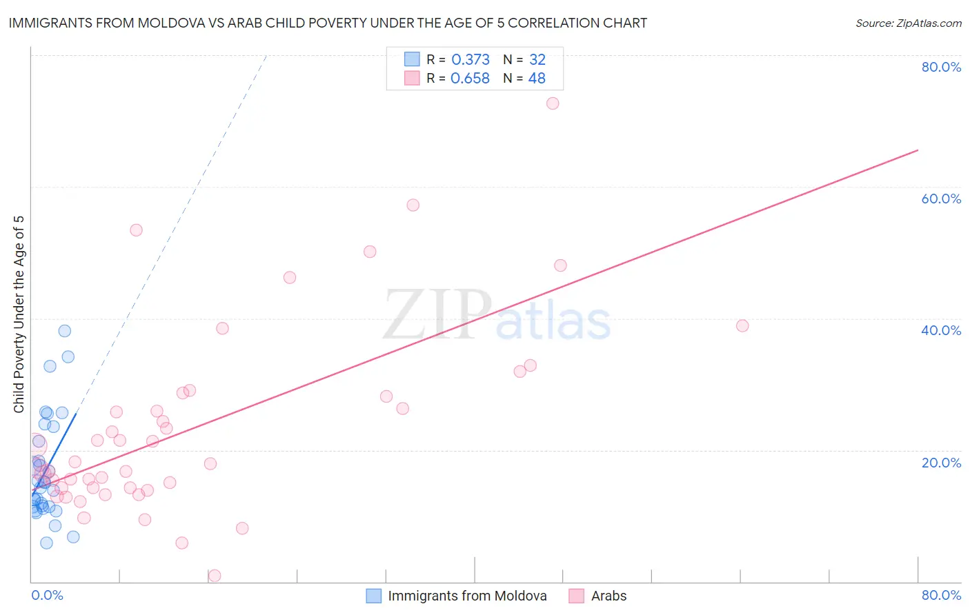 Immigrants from Moldova vs Arab Child Poverty Under the Age of 5