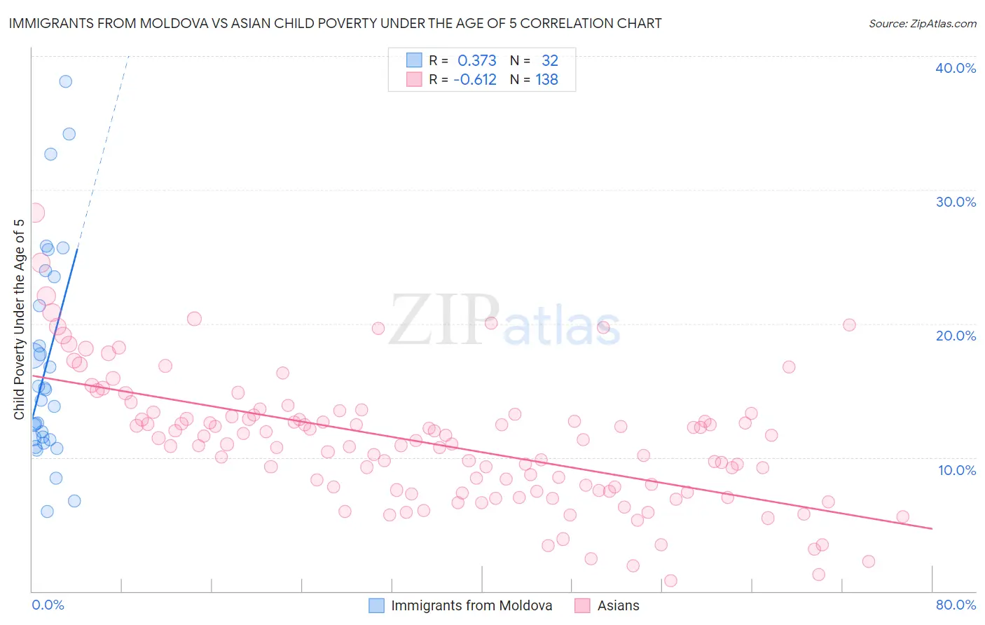 Immigrants from Moldova vs Asian Child Poverty Under the Age of 5