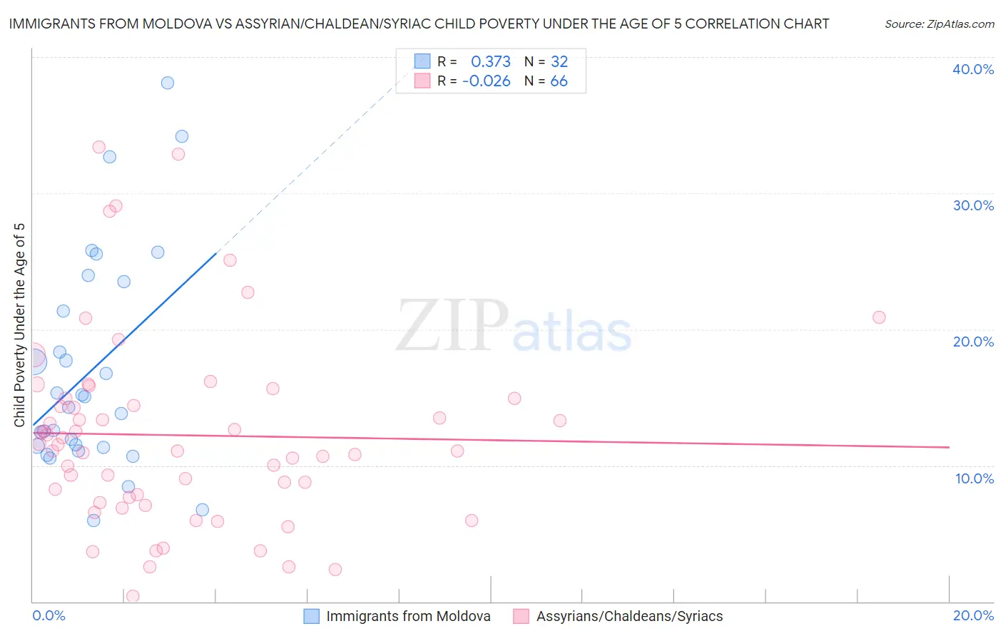 Immigrants from Moldova vs Assyrian/Chaldean/Syriac Child Poverty Under the Age of 5