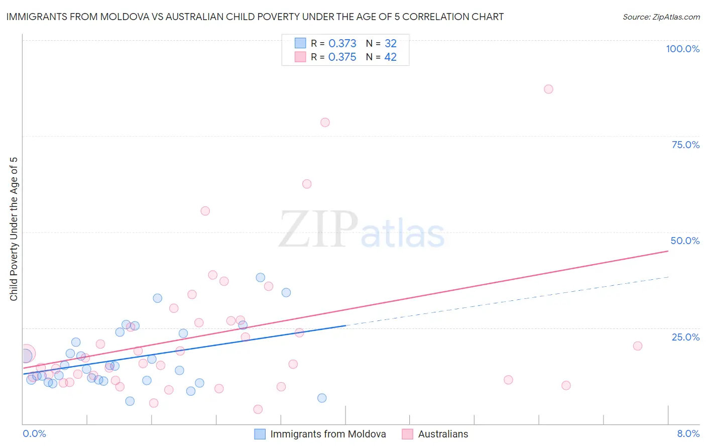 Immigrants from Moldova vs Australian Child Poverty Under the Age of 5