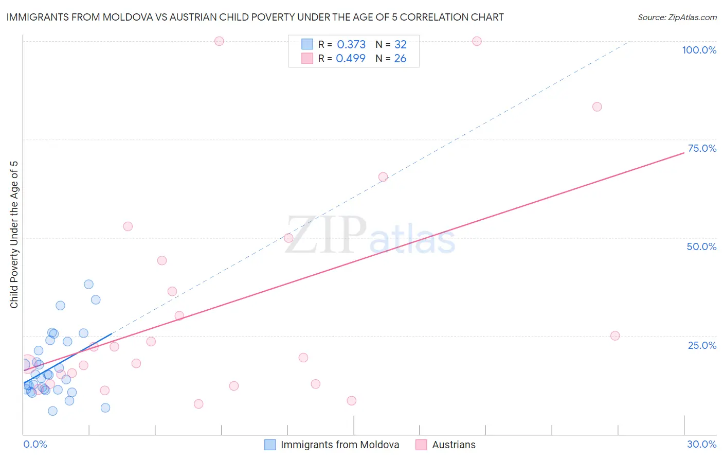 Immigrants from Moldova vs Austrian Child Poverty Under the Age of 5