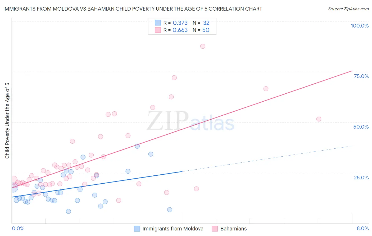 Immigrants from Moldova vs Bahamian Child Poverty Under the Age of 5