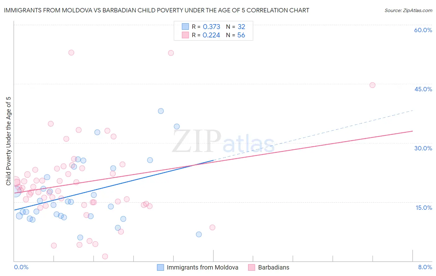 Immigrants from Moldova vs Barbadian Child Poverty Under the Age of 5