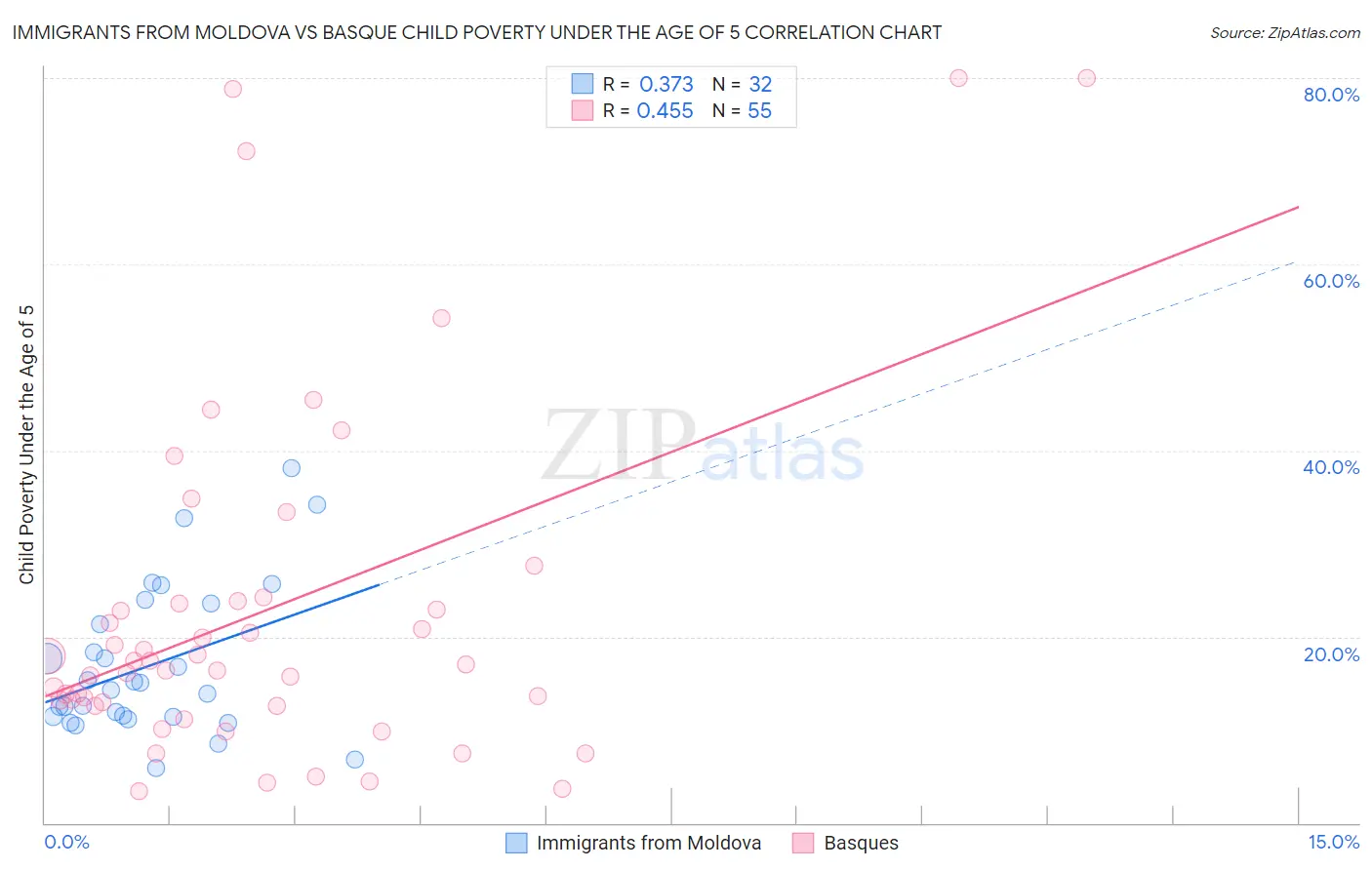 Immigrants from Moldova vs Basque Child Poverty Under the Age of 5
