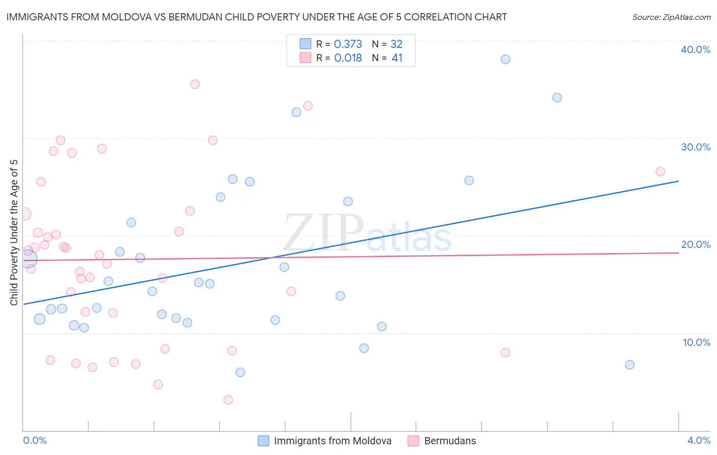 Immigrants from Moldova vs Bermudan Child Poverty Under the Age of 5