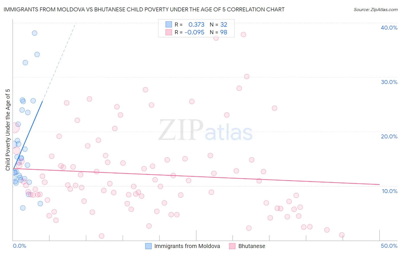 Immigrants from Moldova vs Bhutanese Child Poverty Under the Age of 5