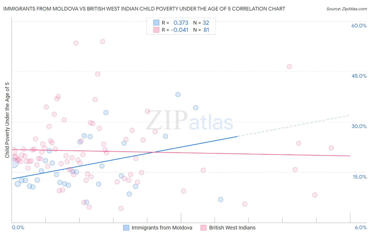 Immigrants from Moldova vs British West Indian Child Poverty Under the Age of 5