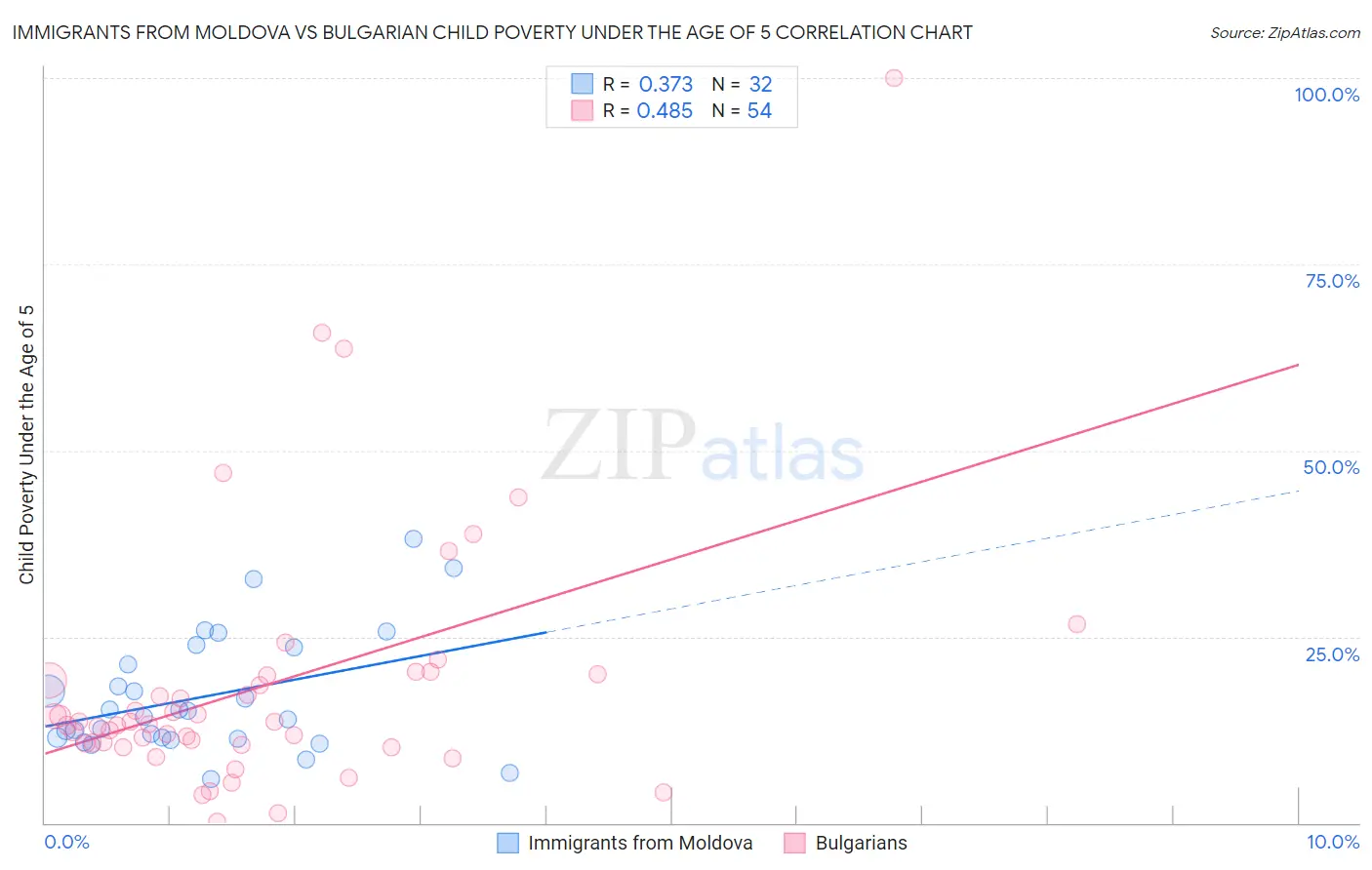 Immigrants from Moldova vs Bulgarian Child Poverty Under the Age of 5