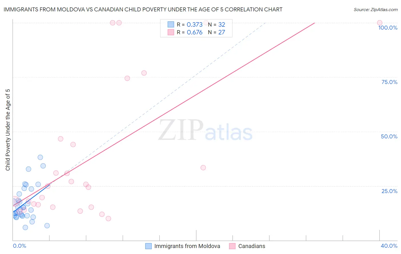 Immigrants from Moldova vs Canadian Child Poverty Under the Age of 5