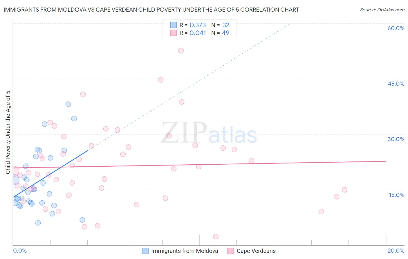 Immigrants from Moldova vs Cape Verdean Child Poverty Under the Age of 5
