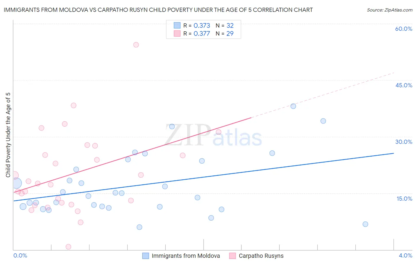 Immigrants from Moldova vs Carpatho Rusyn Child Poverty Under the Age of 5