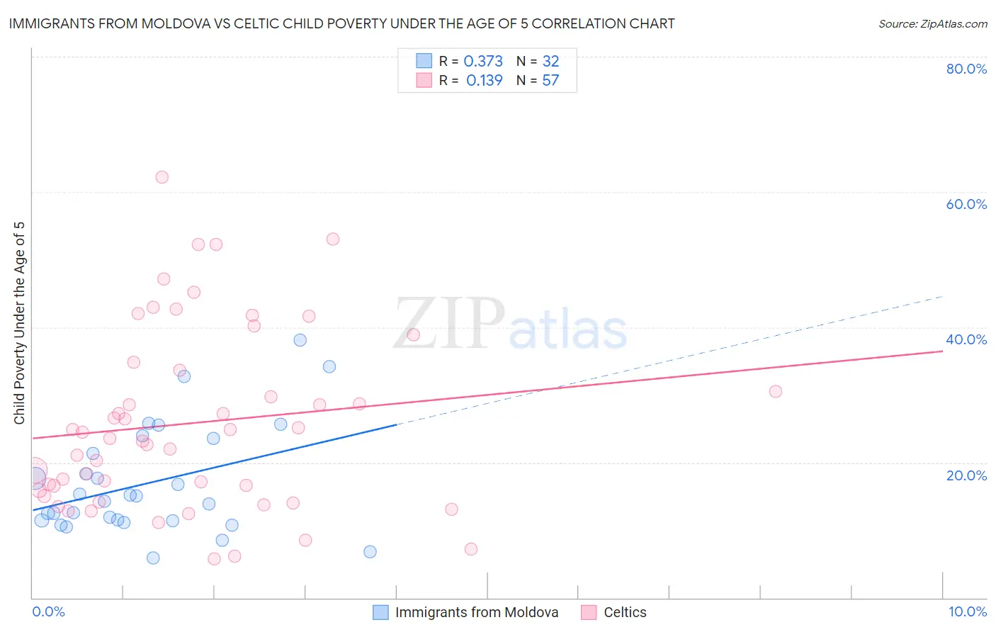 Immigrants from Moldova vs Celtic Child Poverty Under the Age of 5