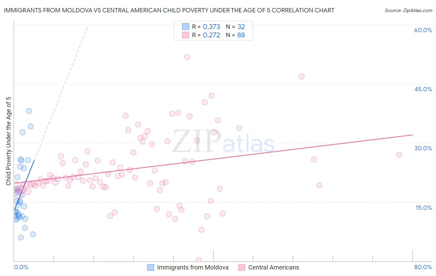 Immigrants from Moldova vs Central American Child Poverty Under the Age of 5
