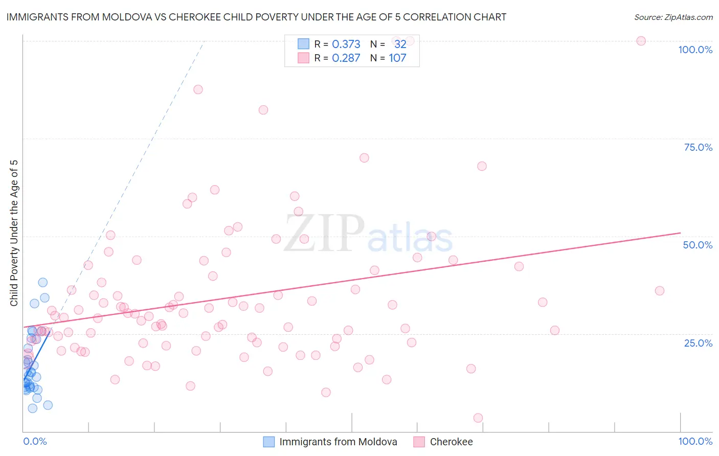 Immigrants from Moldova vs Cherokee Child Poverty Under the Age of 5
