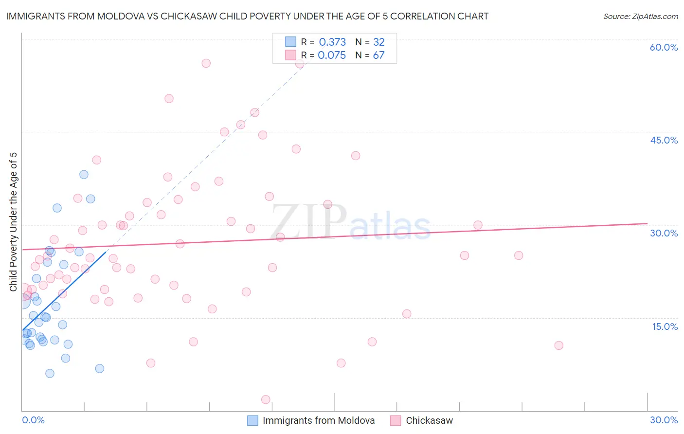 Immigrants from Moldova vs Chickasaw Child Poverty Under the Age of 5