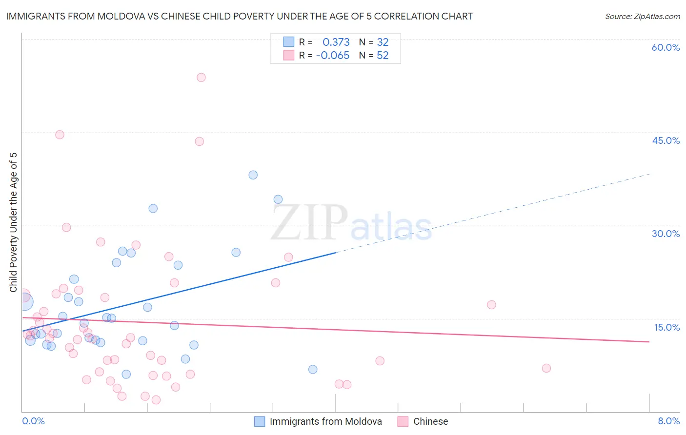 Immigrants from Moldova vs Chinese Child Poverty Under the Age of 5