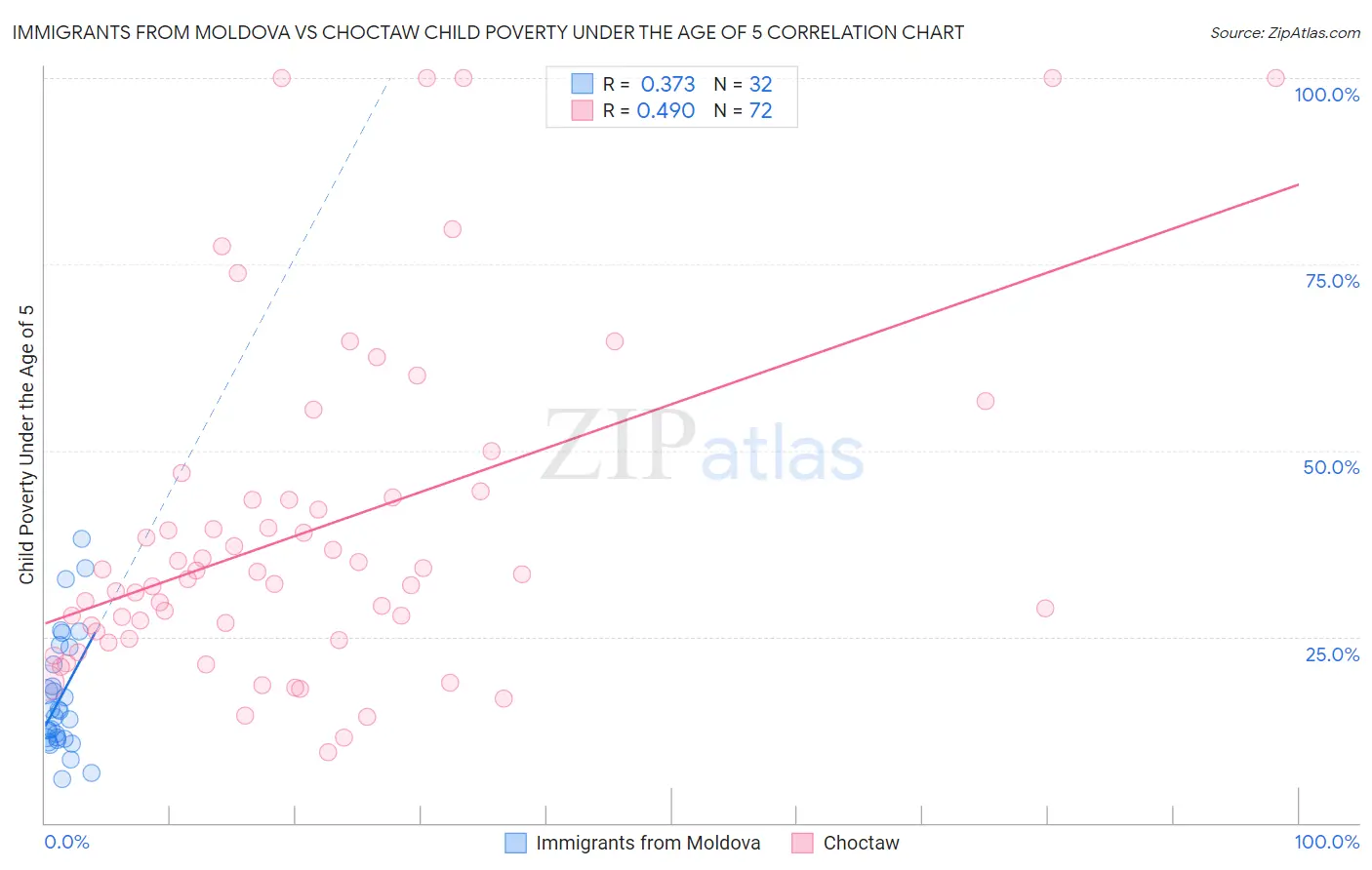 Immigrants from Moldova vs Choctaw Child Poverty Under the Age of 5