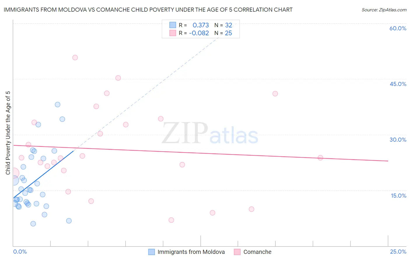 Immigrants from Moldova vs Comanche Child Poverty Under the Age of 5