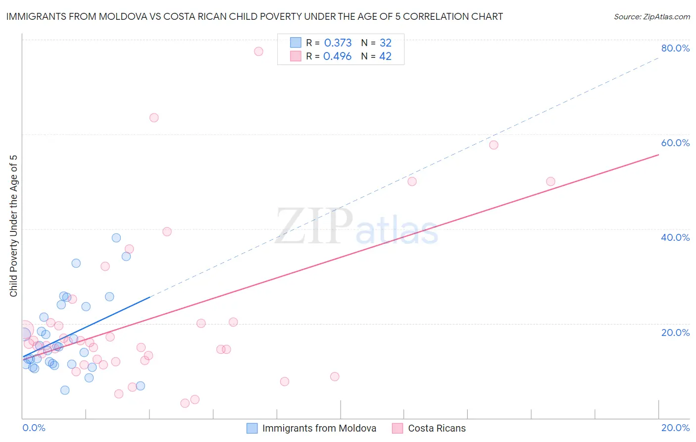 Immigrants from Moldova vs Costa Rican Child Poverty Under the Age of 5